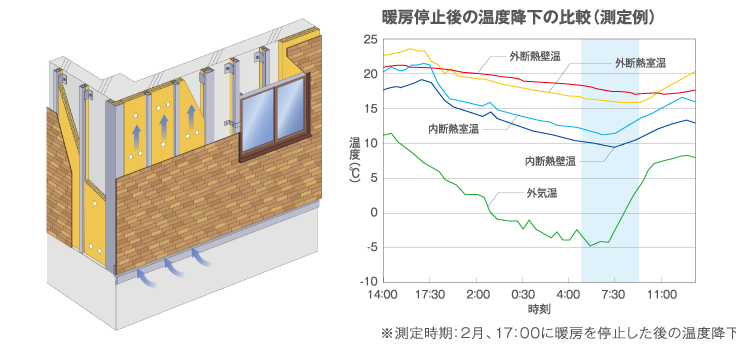 暖房停止後の温度降下の比較（測定例）