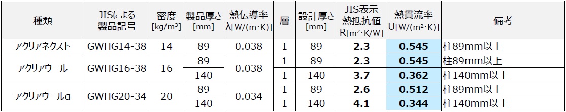 部位別熱貫流率表 R値 U値読み替え表 グラスウール断熱材 吸音材の旭ファイバーグラス