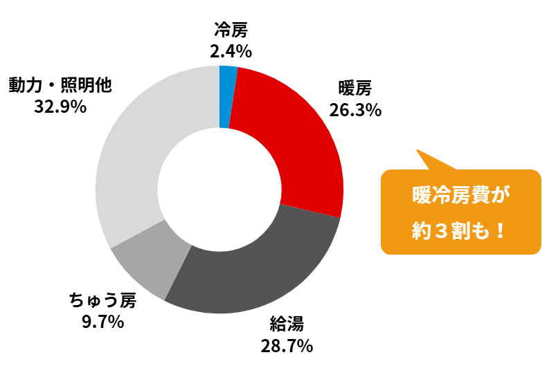 １世帯当たりのエネルギー消費量の割合