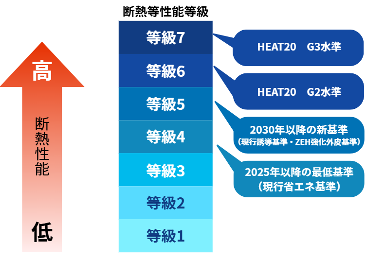 断熱性能等級