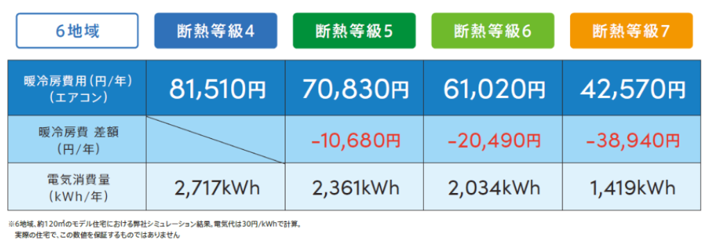 断熱等性能等級金額