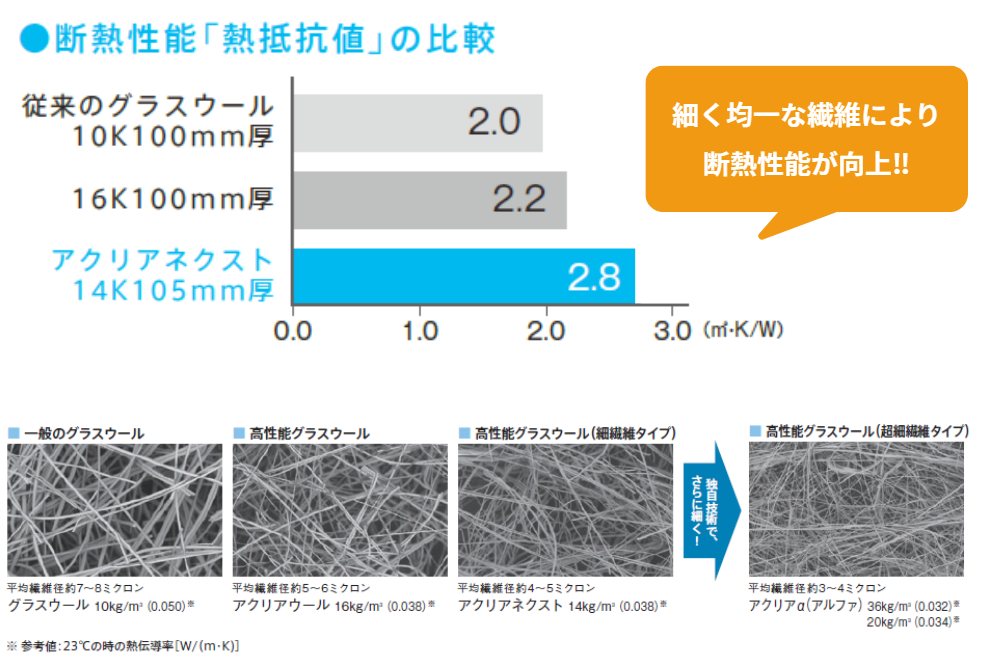 断熱性能「熱抵抗値」の比較