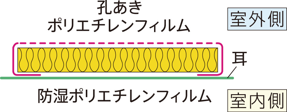 マットエース - (住宅用製品|その他グラスウール製品)
