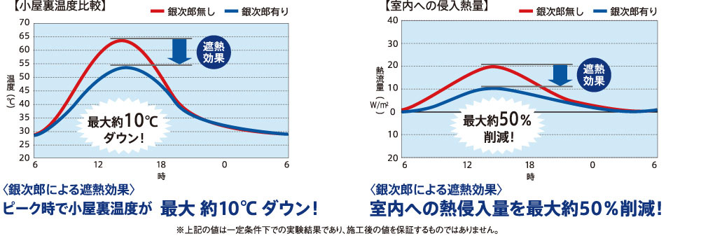 遮熱性能（天井断熱がある場合）