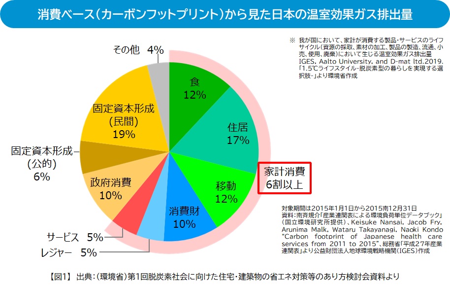 日本の温室効果ガス排出量