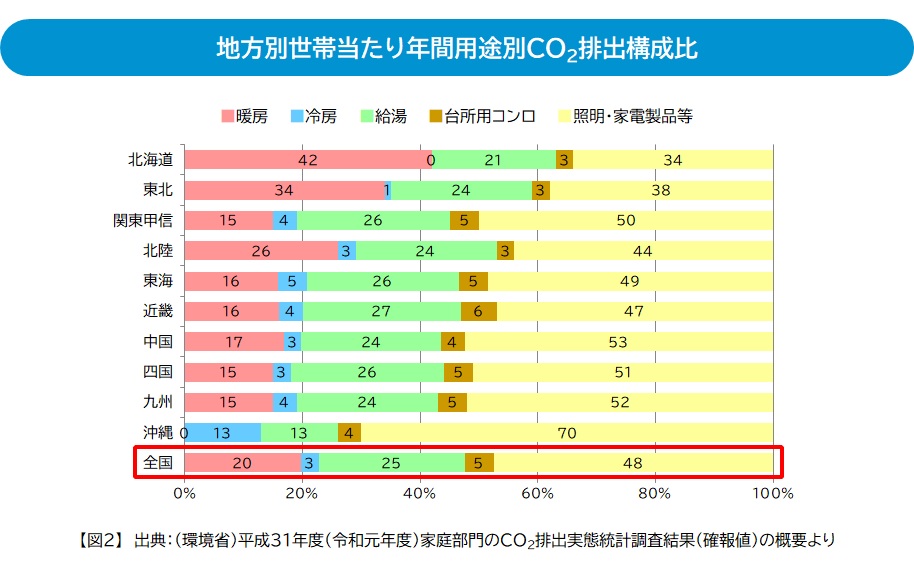 家庭部門のCO2排出実態統計調査結果