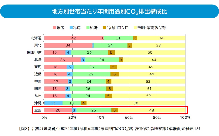 家庭部門のCO2排出実態統計調査結果