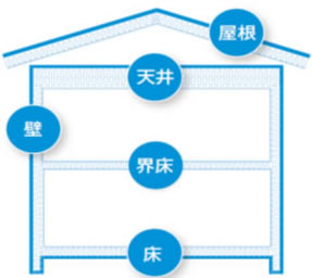 豊富なラインアップで、家全体をすっぽり断熱