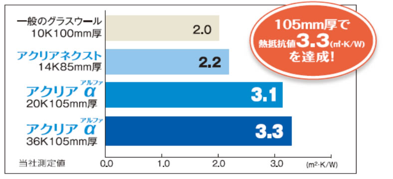 断熱性能（熱抵抗値：R値)