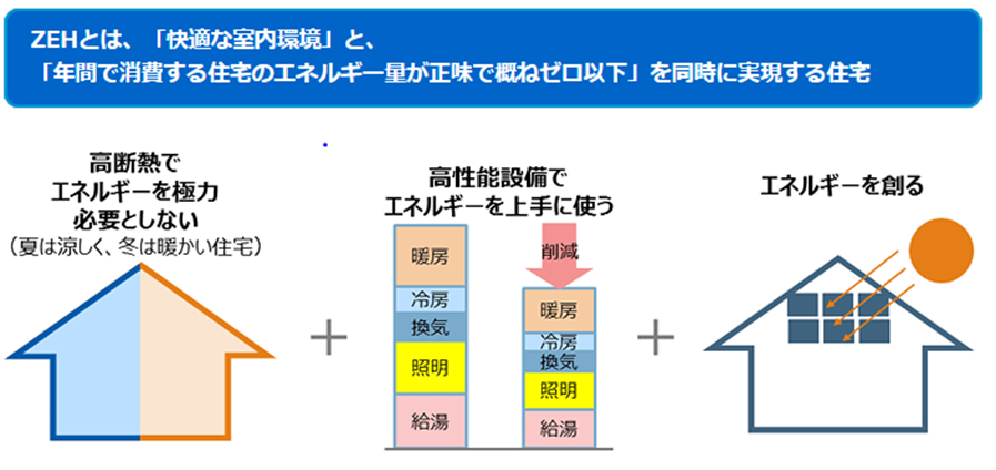 ZEH(ゼッチ）とは