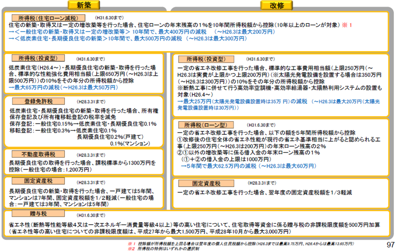 ＜参考＞住宅に係る省エネ関連税制一覧表
