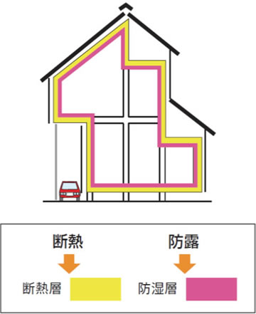 グラスウール充填断熱工法