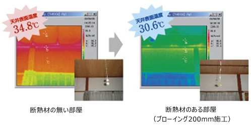 断熱材の施工で天井表面温度が4.2℃も下がり、室温はエアコン設定温度に