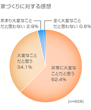 家づくりに対する感想