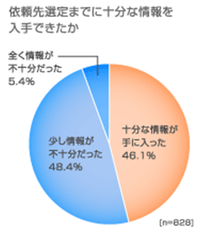 依頼先選定までに十分な情報を入手できたか