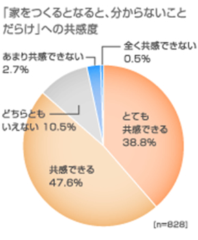 「家をつくるとなると、分からないことだらけ」への共感度