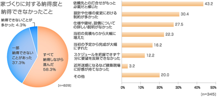 家づくりに対する納得度と納得できなかったこと