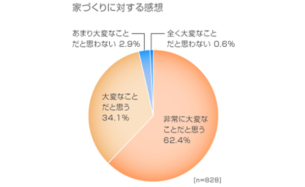 家づくり見える化プロジェクト②（プロセスの見える化）