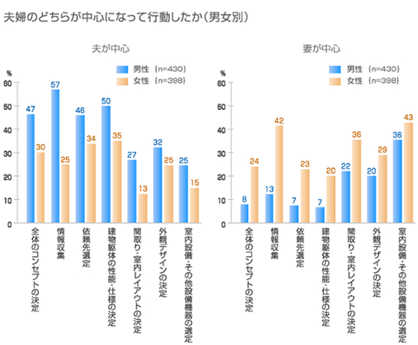 夫婦のどちらが中心になって行動したか（男女別）