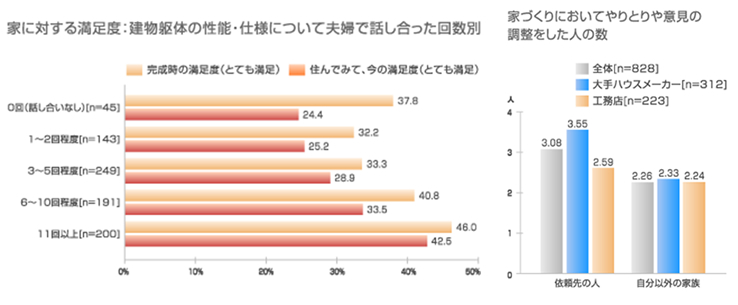 家に対する満足度／家づくりにおいてやりとりや意見の調整をした人の数