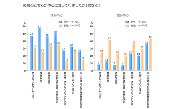 家づくり見える化プロジェクト③（各自の役割の見える化）