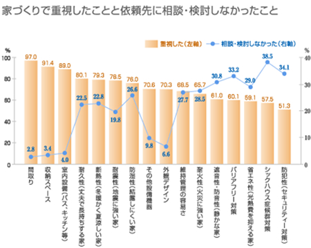 家づくりで重視したことと依頼先に相談・検討しなかったこと