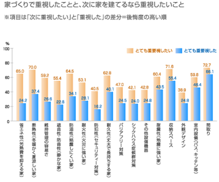 家づくりで重視したことと、次に家を建てるなら重視したいこと