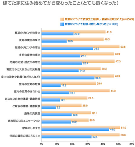 建てた家に住み始めてから変わったこと（とても良くなった）