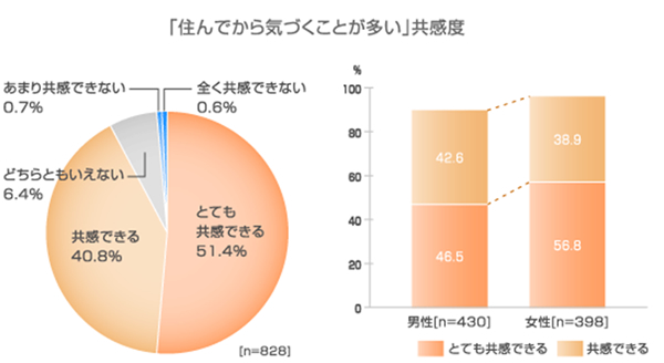 「住んでから気づくことが多い」共感度