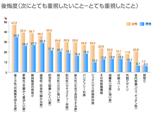 後悔度（次にとても重視したいこと ‐ とても重視したいこと）