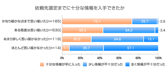 依頼先選定までに十分な情報を入手できたか