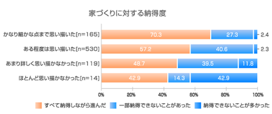 家づくりに対する納得度