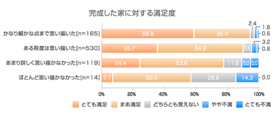 完成した家に対する満足度