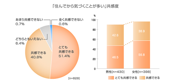 家づくり見える化プロジェクト⑤(住んでからの生活の見える化)