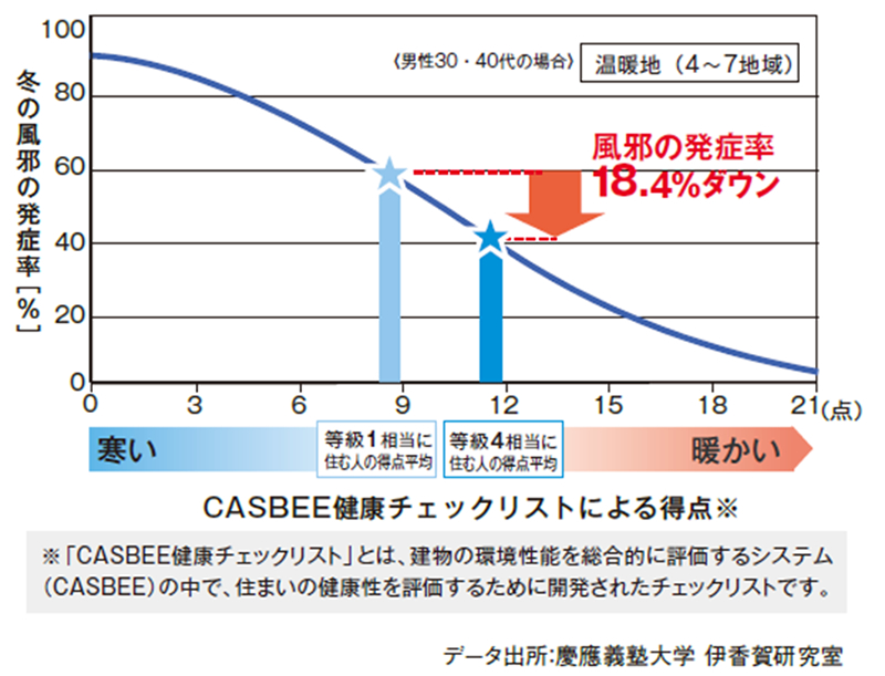 断熱すると冬、風邪をひきにくいという事実