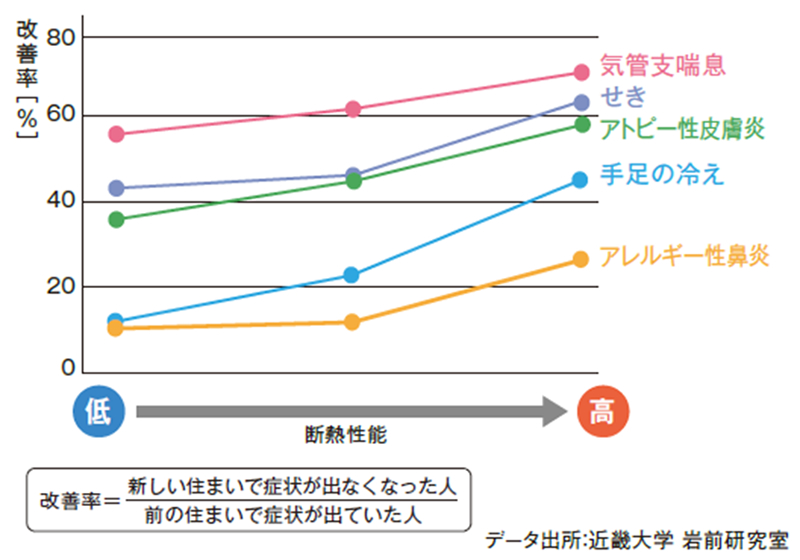 断熱すると体調不良が改善するという事実