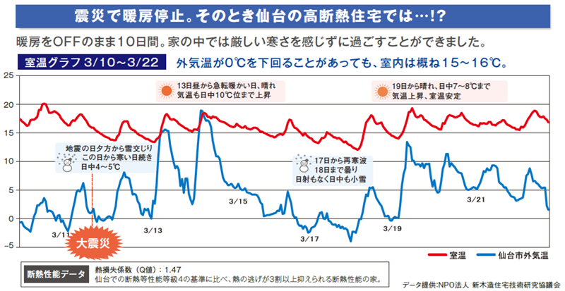 断熱すると万一、電気が止まっても部屋の温度を保てて安心という事実