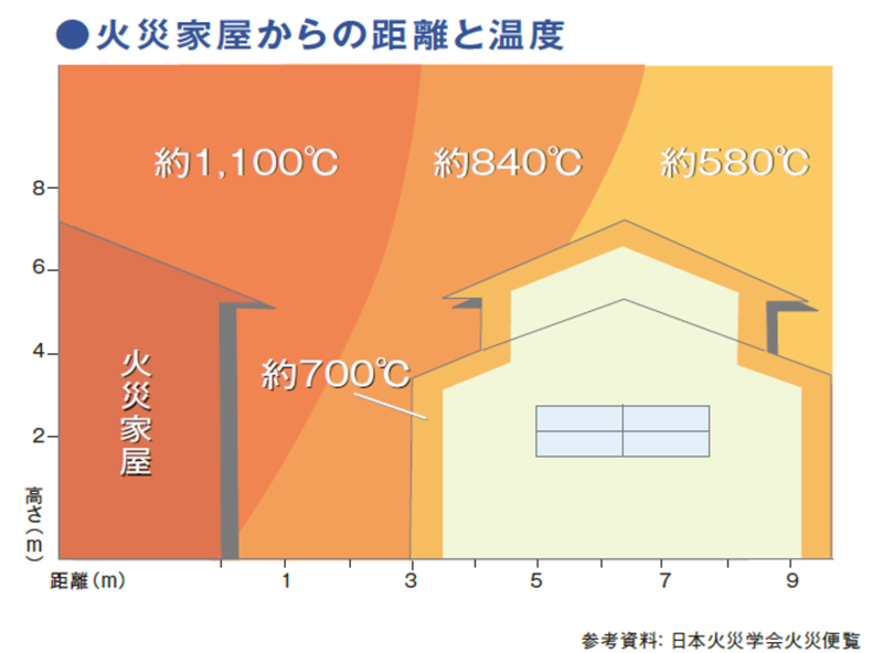 断熱すると断熱材が可燃か、不燃かで火災時の安全性が大きく違うという事実