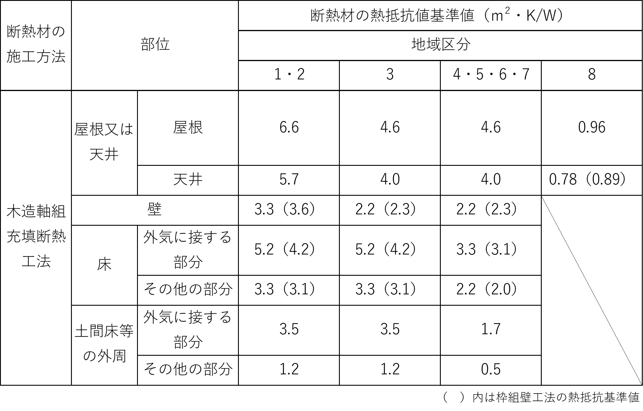 2）外皮の断熱性能等に関する基準