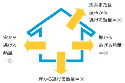 外皮平均熱貫流率（U<sub>A</sub>値）