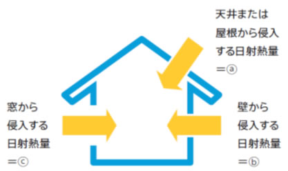 冷房期の平均日射取得率（η<sub>A</sub>C値）