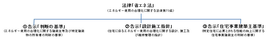 現行省エネ法体系