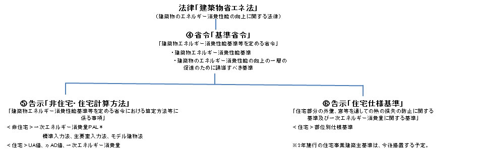建築物省エネ法体系