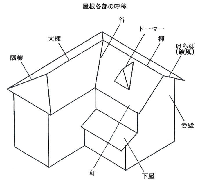 屋根の基礎知識（屋根各部の呼称）