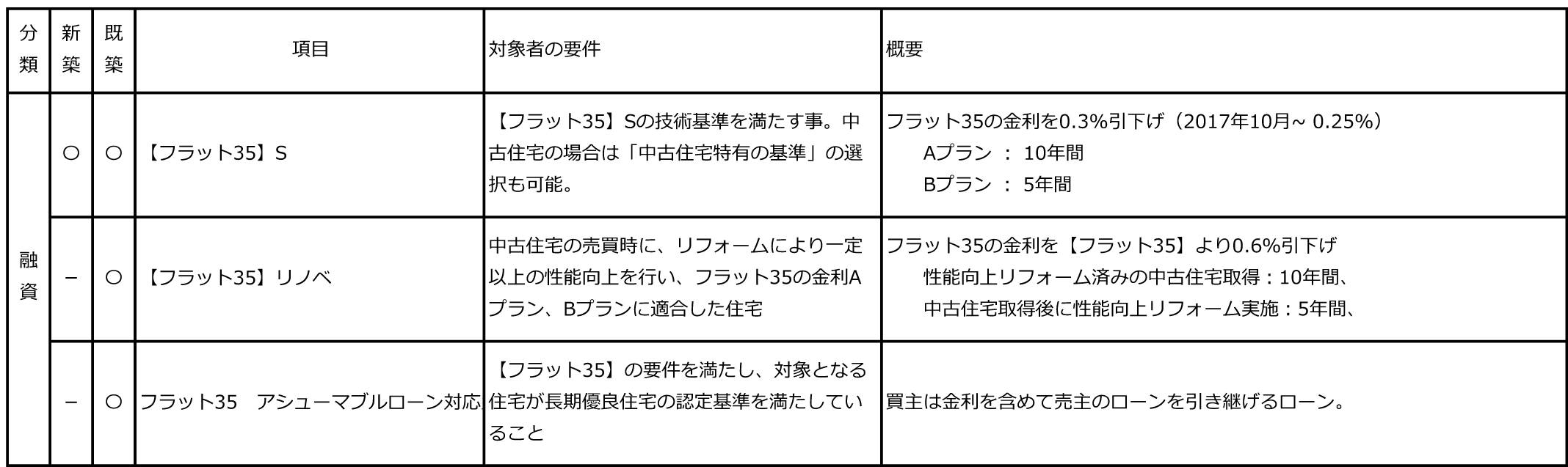 省エネ住宅の優遇措置