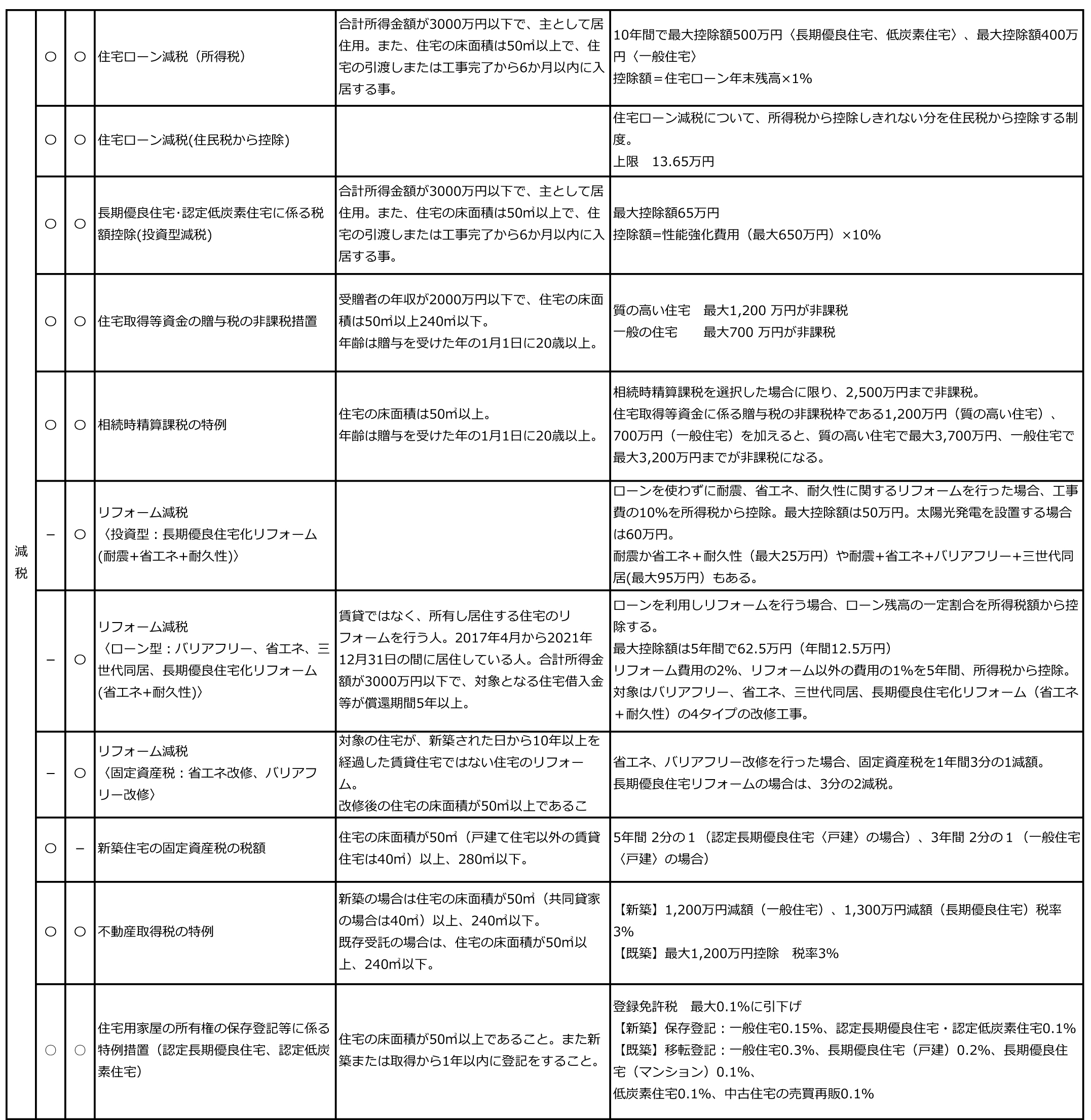 省エネ住宅の優遇措置