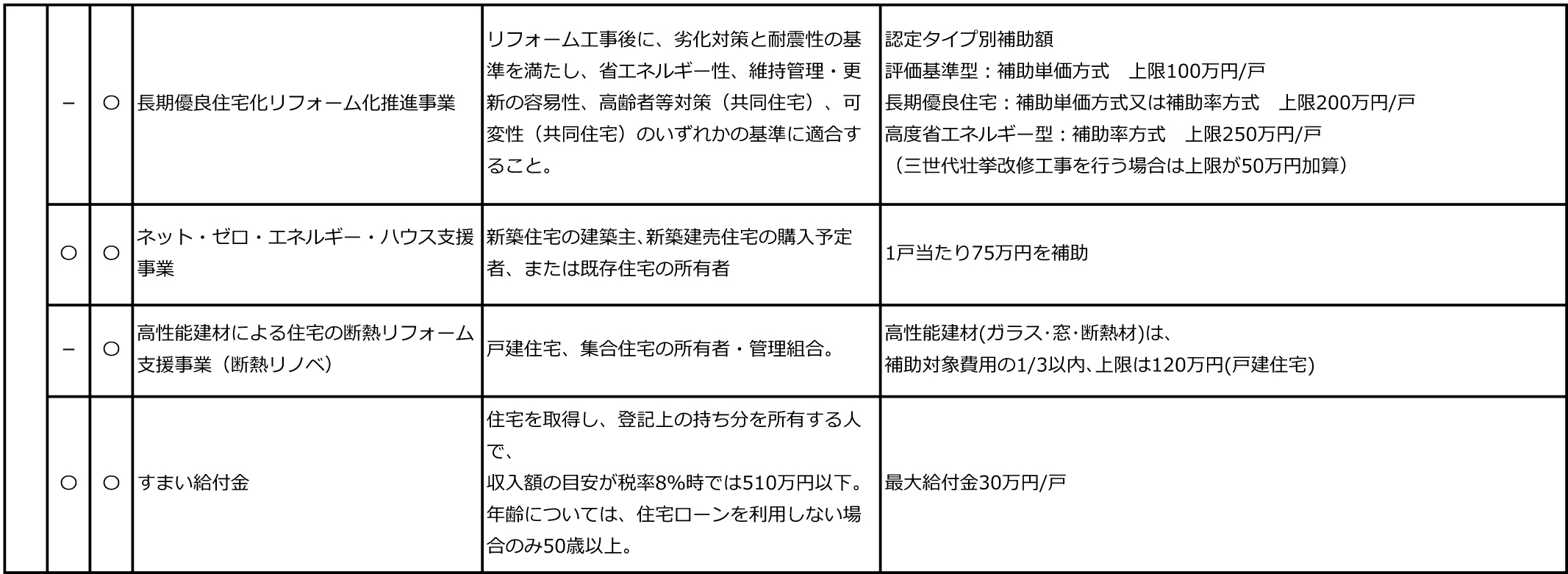 省エネ住宅の優遇措置