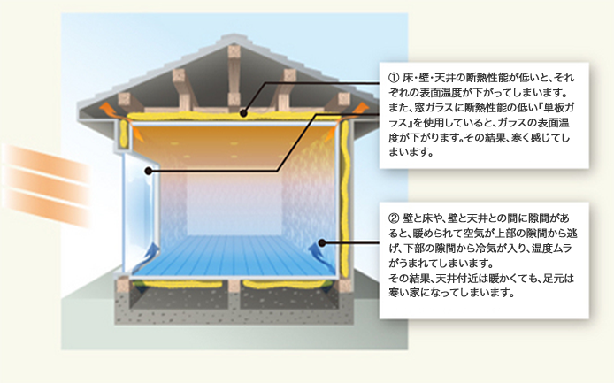 表面温度が低いと寒い イメージ