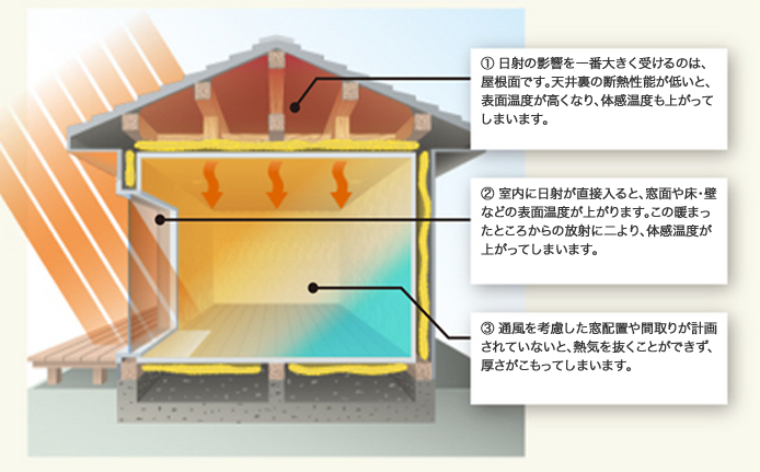 表面温度が高いと暑い イメージ