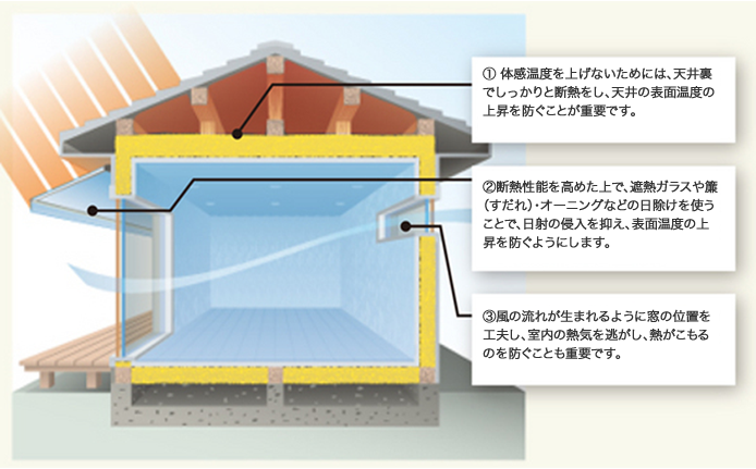 表面温度を上げなければ、室温28℃は十分に涼しい イメージ